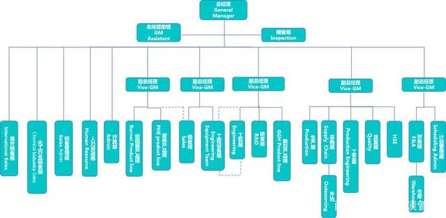 张应春谈管理 工厂常见的5种组织结构解析与自我诊断指南